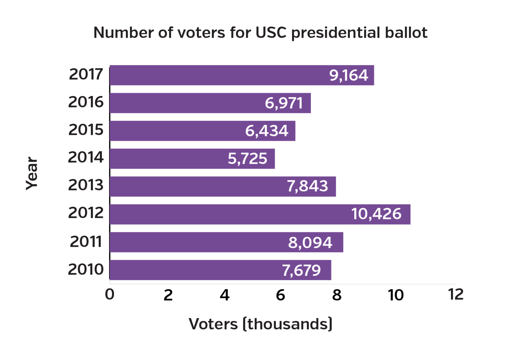 Voter turnout for USC elections
